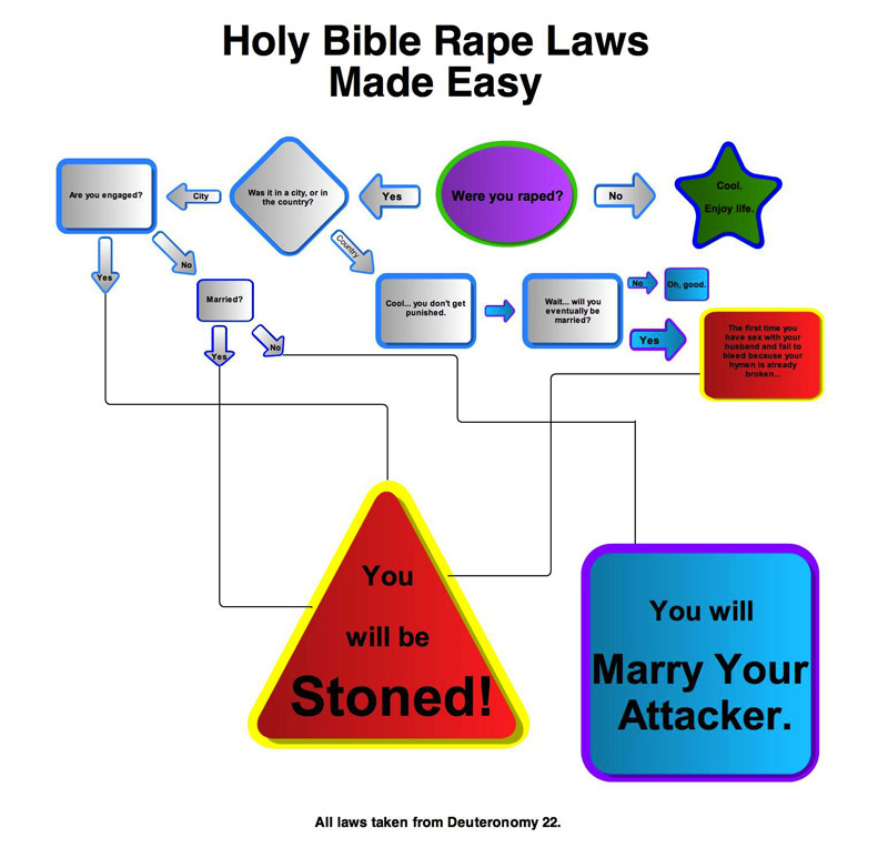 Holy Bible Rape Laws made easy.