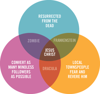 Venn diagram: Jesus is a zombie, vampire and Frankenstein combined.