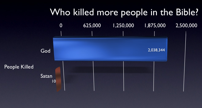 Who killed more people in the Bible? God or Satan?